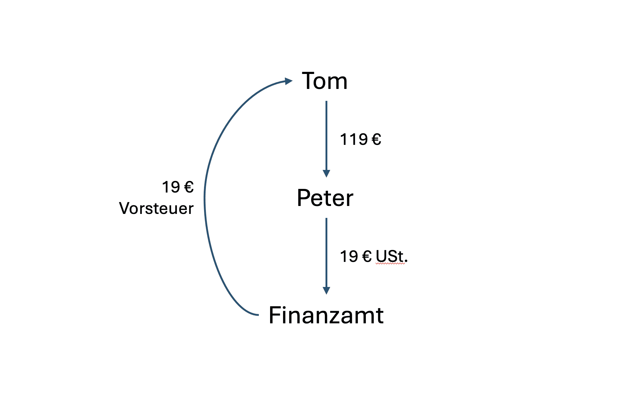 Ablauf des normalen Umsatzsteuer-Verfahrens